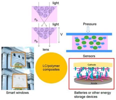  Liquid Crystals – Miksi Näitä Erikoisia Aineita Tarvitaan Tietotekniikassa?