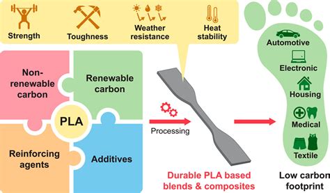  Polylaktaatti: Miten Kestävästä Muovista Tulisi Uusi Energianlähde?