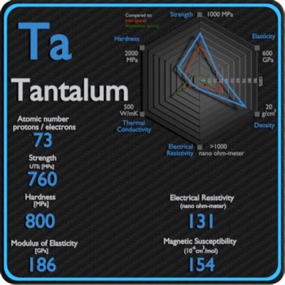  Tantalum - Tärkeitä ominaisuuksia ja sovelluksia elektroniikassa ja teollisuudessa!